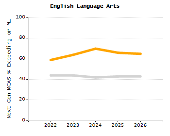 Percentage of kindergarten students enrolled full-day kindergarten line chart