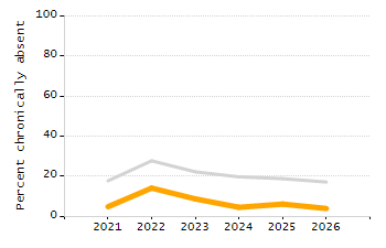 Percentage of school-aged residents enrolled in public school chart