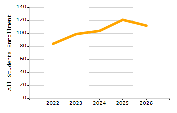 Percentage of kindergarten students enrolled full-day kindergarten line chart