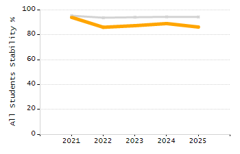 Dropout rate chart