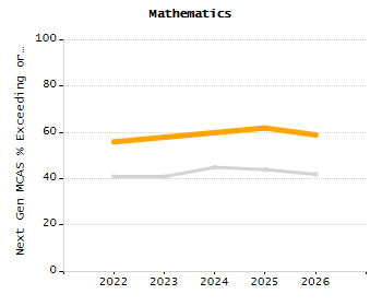 Percentage of students suspended out-of-school at least once chart