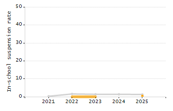 Percentage of school-aged residents enrolled in public school chart