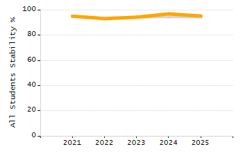 Percentage of students suspended in-school at least once chart