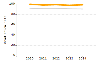 Organization Total Enrollment percentage chart