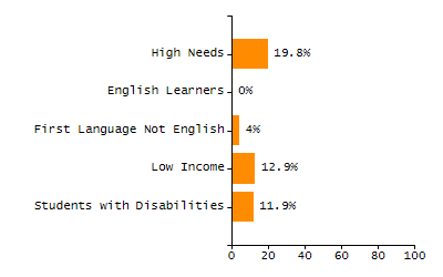 Chronically absent rate chart