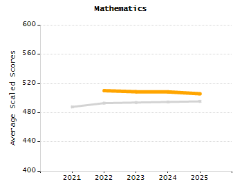 Percentage of kindergarten students enrolled full-day kindergarten line chart