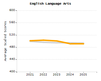 Student attendance absent ten or more days each year chart