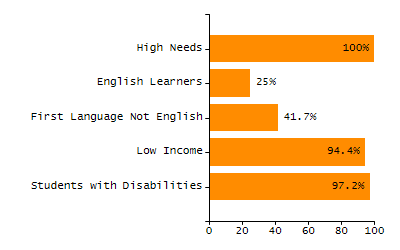 Organization Total Enrollment percentage chart