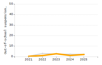Percentage of kindergarten students enrolled full-day kindergarten line chart