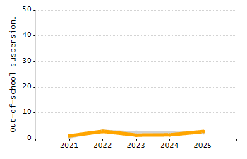 Percentage of kindergarten students enrolled full-day kindergarten line chart