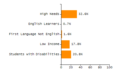 Percentage of school-aged residents enrolled in public school chart