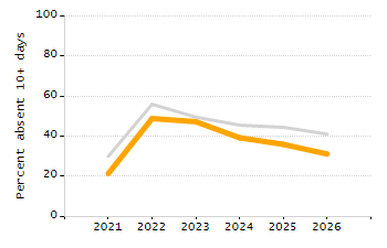 Percentage of kindergarten students enrolled full-day kindergarten line chart