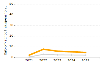 5-year cohort graduation rate chart