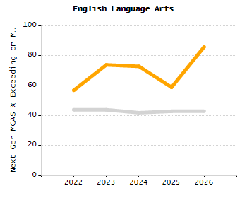 4-year cohort graduation rate chart