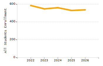 Percentage of kindergarten students enrolled full-day kindergarten line chart