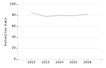 Dropout rate chart