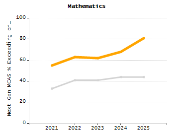 Organization Total Enrollment percentage chart