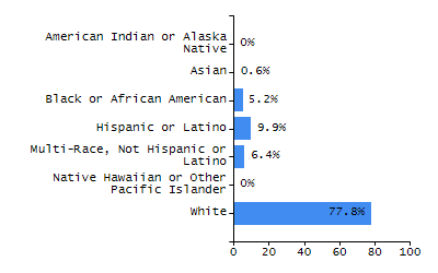 Dropout rate chart