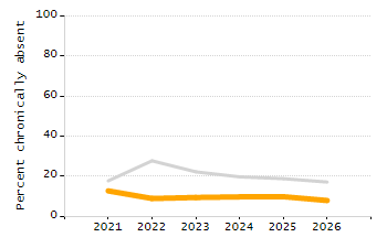 4-year cohort graduation rate chart