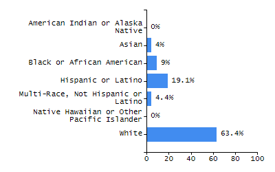 Percentage of school-aged residents enrolled in public school chart
