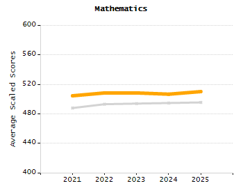 Percentage of kindergarten students enrolled full-day kindergarten line chart