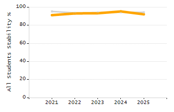 Student attendance absent ten or more days each year chart