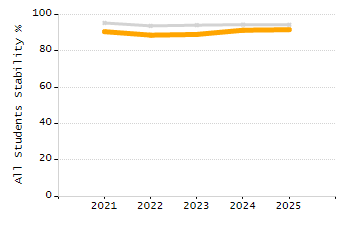 Percentage of kindergarten students enrolled full-day kindergarten line chart