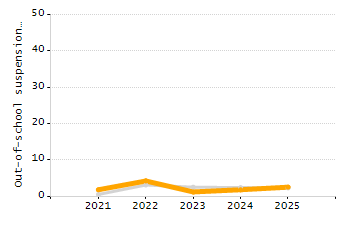 Percentage of kindergarten students enrolled full-day kindergarten line chart