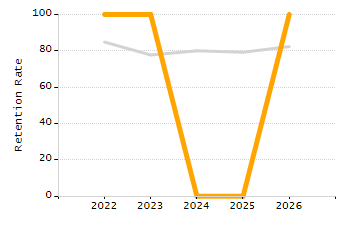 Chronically absent rate chart