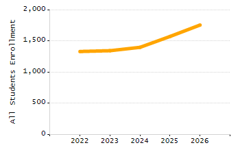 Percentage of school-aged residents enrolled in public school chart