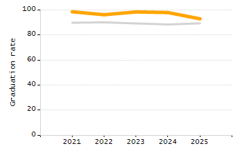4-year cohort graduation rate chart