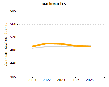 5-year cohort graduation rate chart