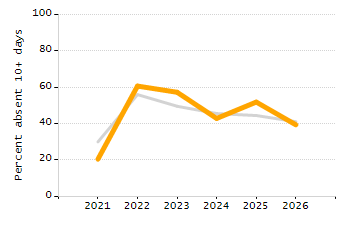 Student attendance absent ten or more days each year chart