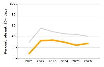 4-year cohort graduation rate chart