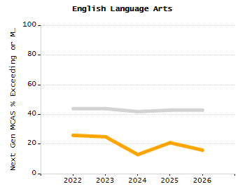 Percentage of school-aged residents enrolled in public school chart