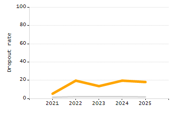 Organization Total Enrollment percentage chart