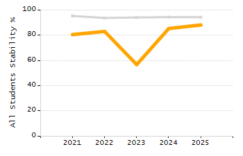 Student attendance absent ten or more days each year chart