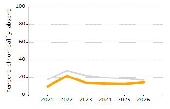 Dropout rate chart