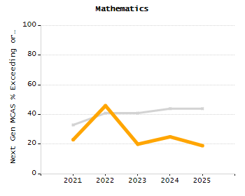 Dropout rate chart