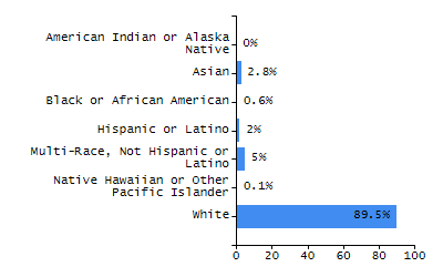 Organization Total Enrollment percentage chart