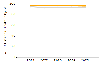 Student attendance absent ten or more days each year chart