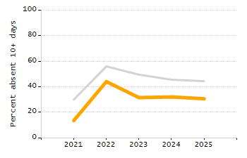 Dropout rate chart