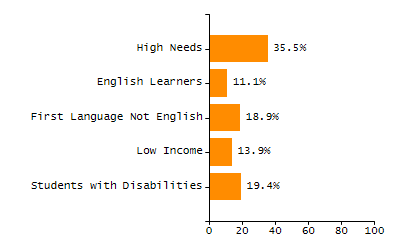4-year cohort graduation rate chart