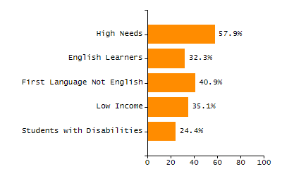 Percentage of kindergarten students enrolled full-day kindergarten line chart