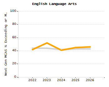 Percentage of school-aged residents enrolled in public school chart