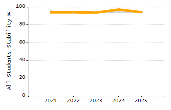 Student attendance absent ten or more days each year chart