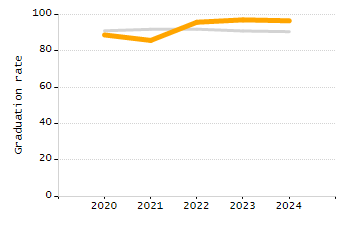 Percentage of school-aged residents enrolled in public school chart