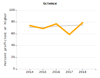 Organization Total Enrollment percentage chart