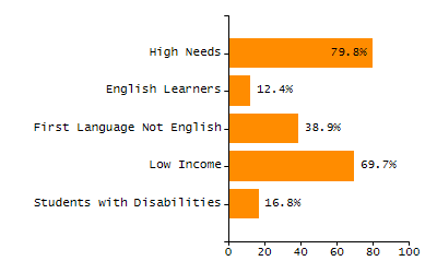 Percentage of school-aged residents enrolled in public school chart