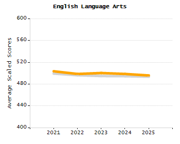 Organization Total Enrollment percentage chart